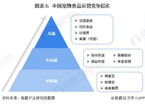 洞察2021 2021年中国宠物食品行业竞争格局及市场份额分析